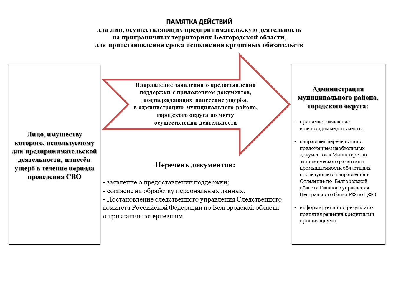 Памятка действий для лиц, осуществляющих предпринимательскую деятельность на приграничных территориях Белгородской области для приостановления срока исполнения кредитных обязательств.