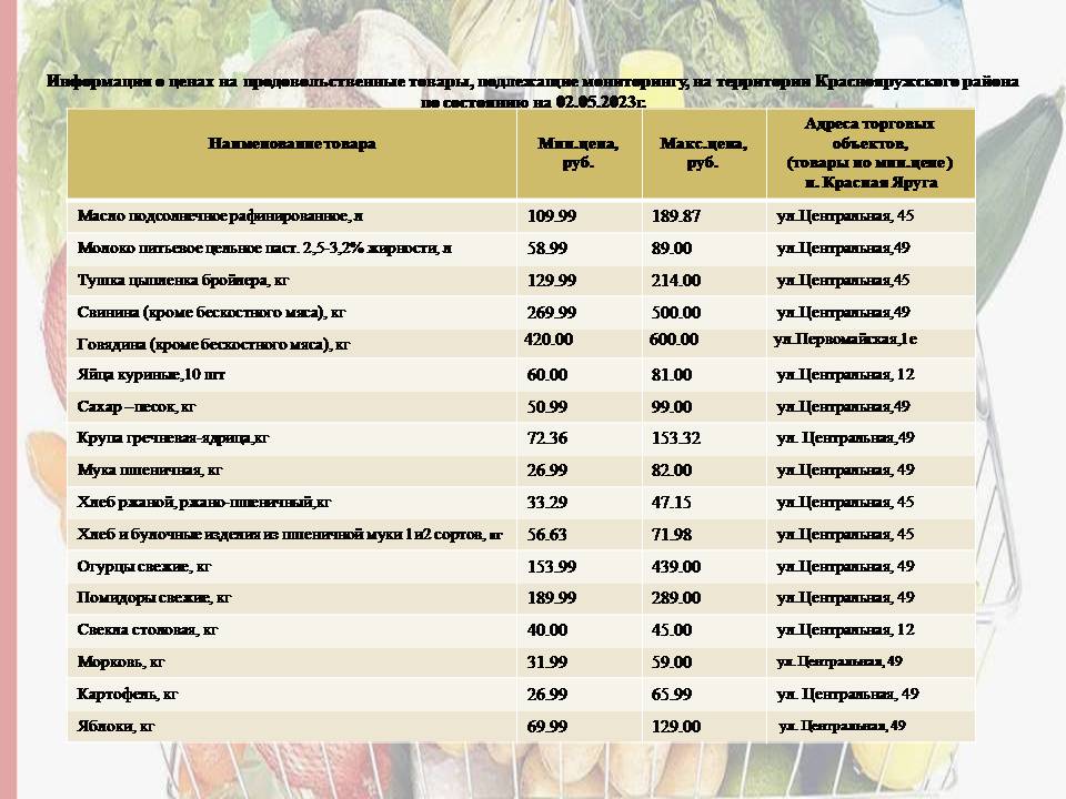 Информация о ценах на продовольственные товары, подлежащие мониторингу,  на территории Краснояружского района по состоянию на 02.05.2023г..