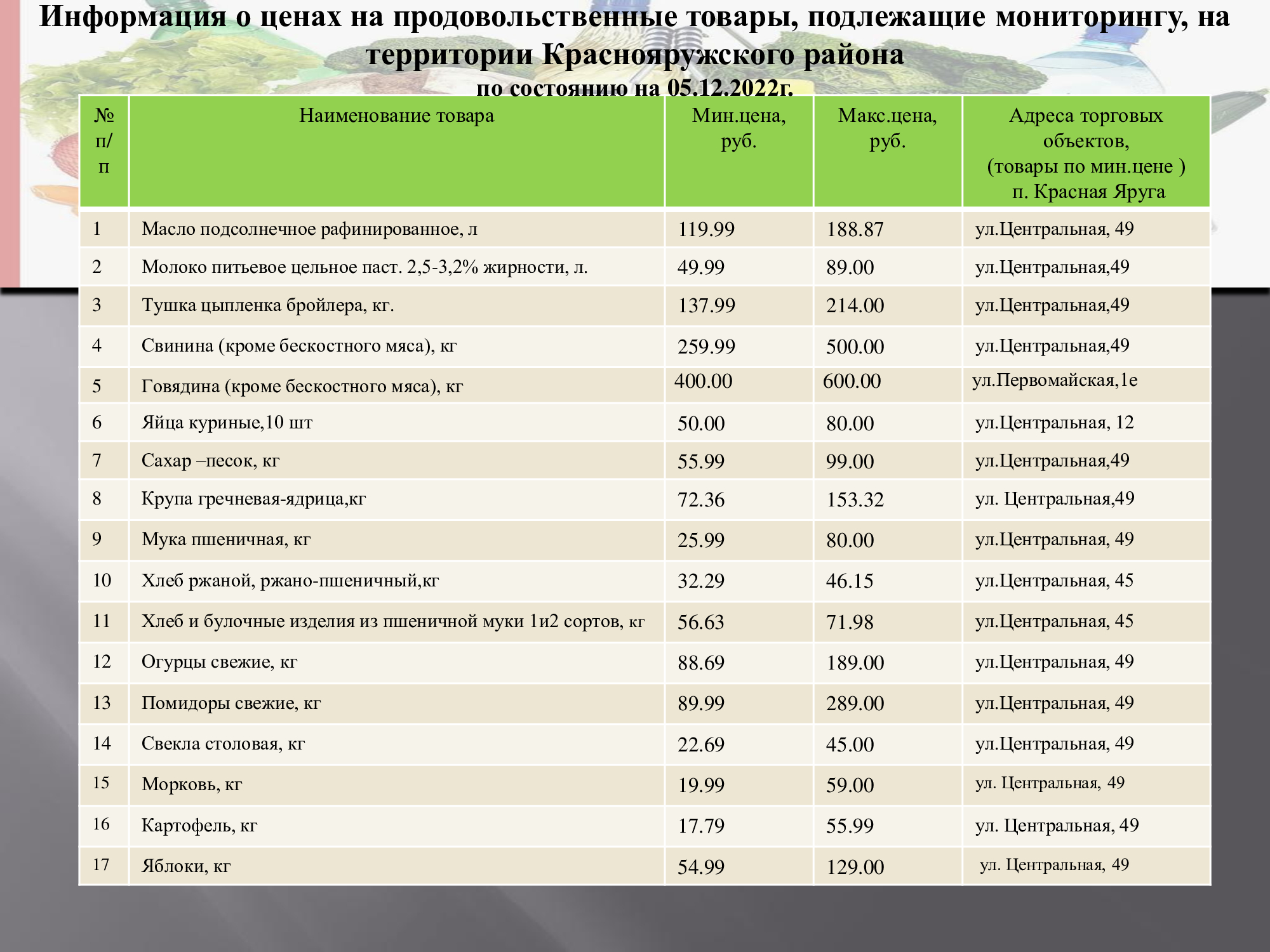 Информация о ценах на продовольственные товары, подлежащие мониторингу,  на территории Краснояружского района по состоянию на 05.12.2022г..