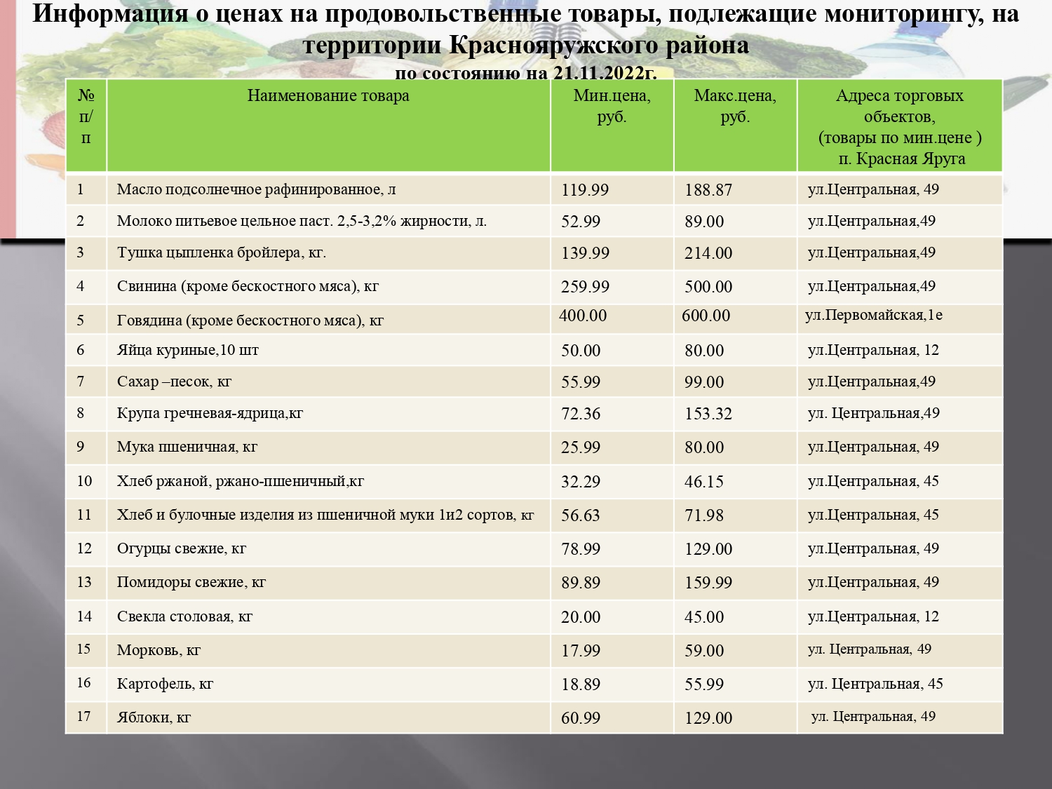 Информация о ценах на продовольственные товары, подлежащие мониторингу,  на территории Краснояружского района по состоянию на 21.11.2022г..