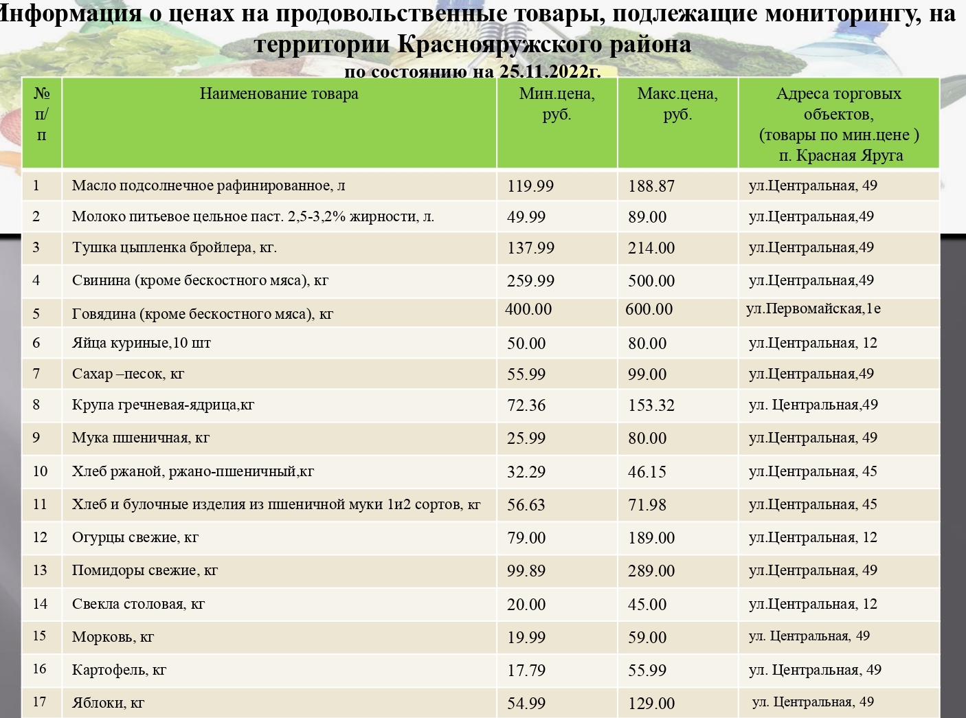 Информация о ценах на продовольственные товары, подлежащие мониторингу,  на территории Краснояружского района по состоянию на 25.11.2022г..