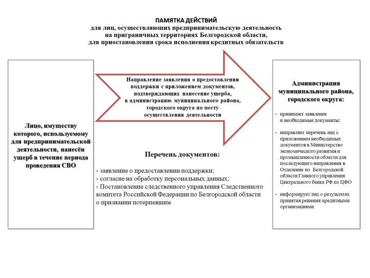 Памятка действий для лиц, осуществляющих предпринимательскую деятельность на приграничных территориях Белгородской области для приостановления срока исполнения кредитных обязательств. Памятка действий для лиц, осуществляющих предпринимательскую деятельность на приграничных территориях Белгородской области для приостановления срока исполнения кредитных обязательств.