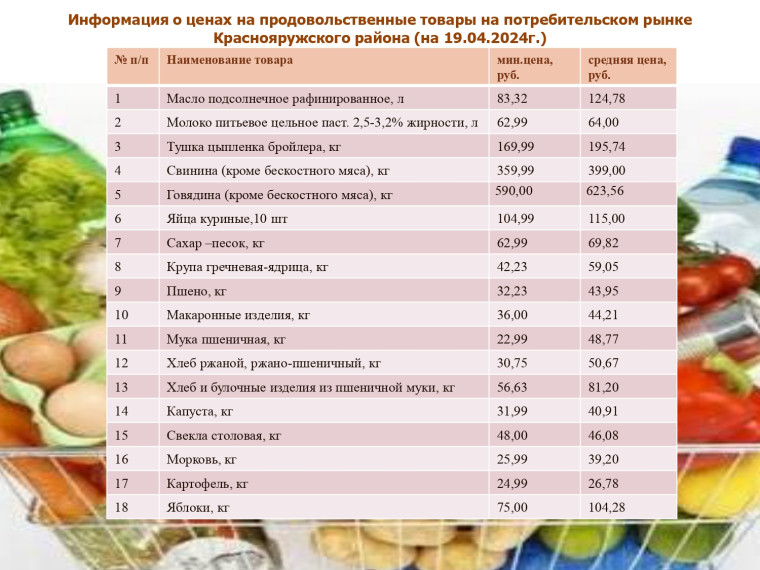 Информация о ценах на продовольственные товары, на потребительском рынке Краснояружского района по состоянию на 19.04.2024г..